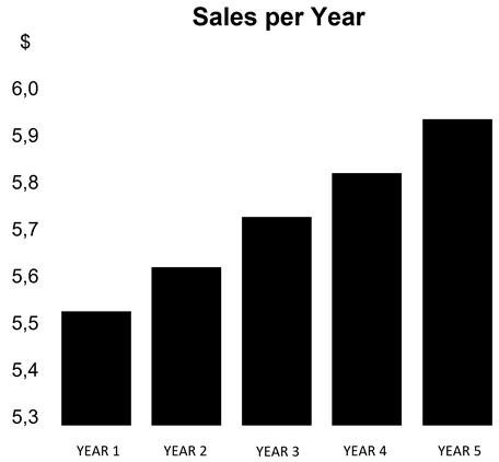 Figure 7.6 – Bad sales graph – 2
