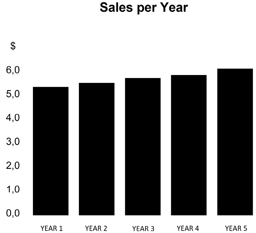 Figure 7.7 – Sales graph – final