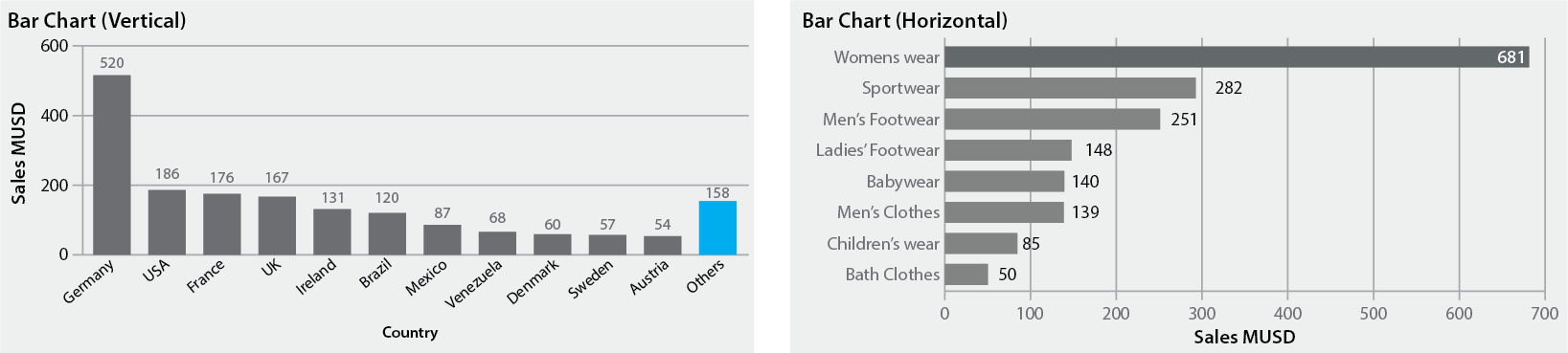 Figure 7.22 – Two types of bar chart