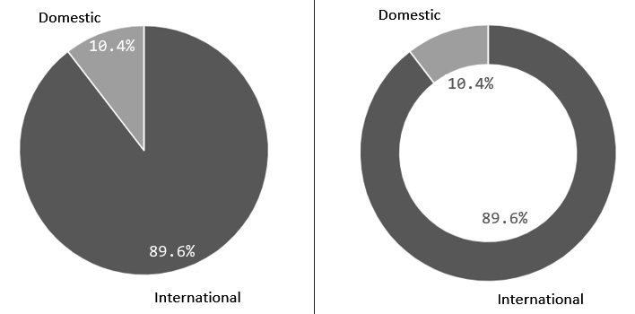 Figure 7.25 – Two examples of pie charts
