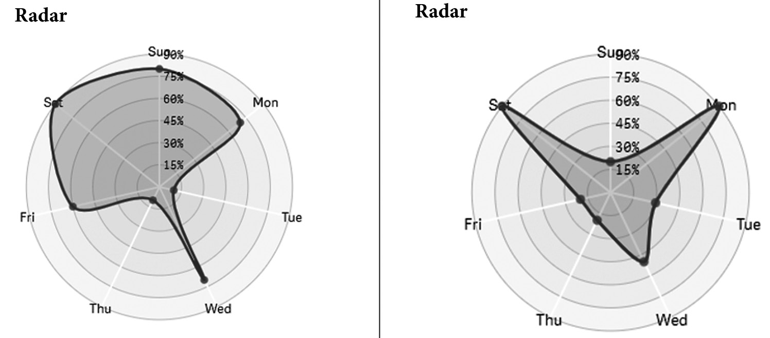 Figure 7.31 – Examples of radar charts
