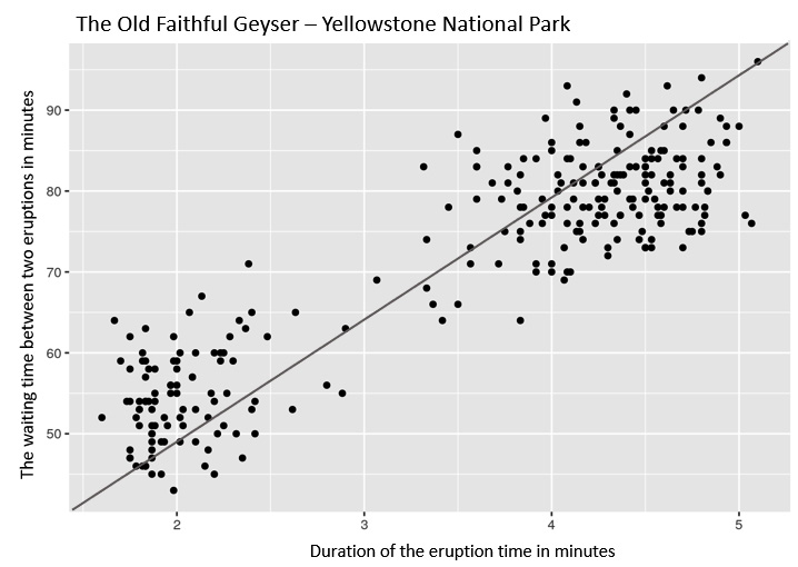 Figure 7.38 – A scatter plot of the Old Faithful geyser