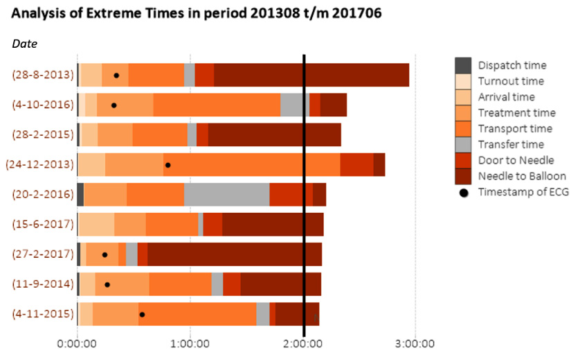 Figure 7.40 – Call to Balloon process breakdown with a stacked bar chart