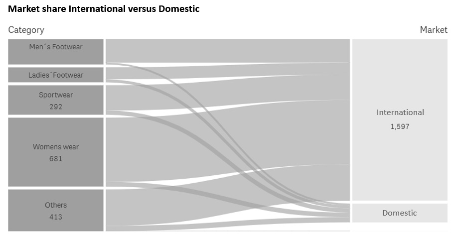Figure 7.41 – The flow of consumer goods and the market share (domestic versus international)