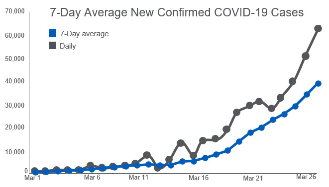 Figure 10.7 – 7-day average new confirmed COVID-19 cases