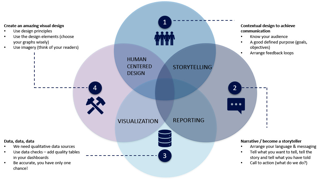 Figure 10.12 – Approach to analytic storytelling