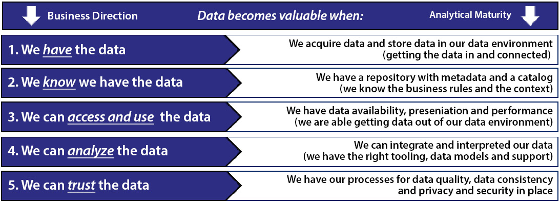 Figure 5.1 – Chart showing when data becomes valuable