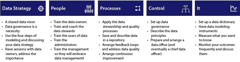 Figure 5.3 – The five-step approach of data management