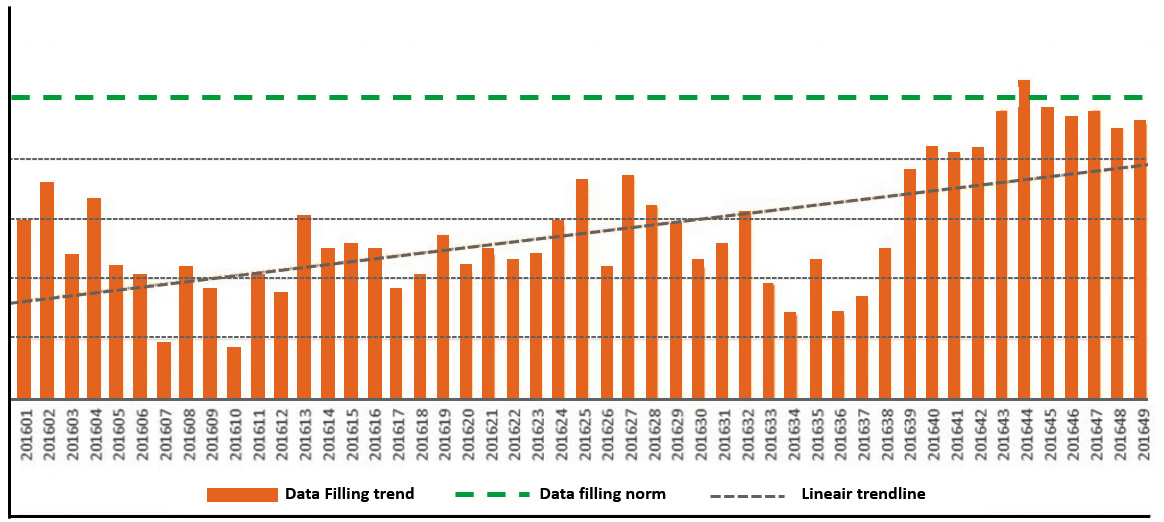 Figure 5.7 – Data storage monitoring