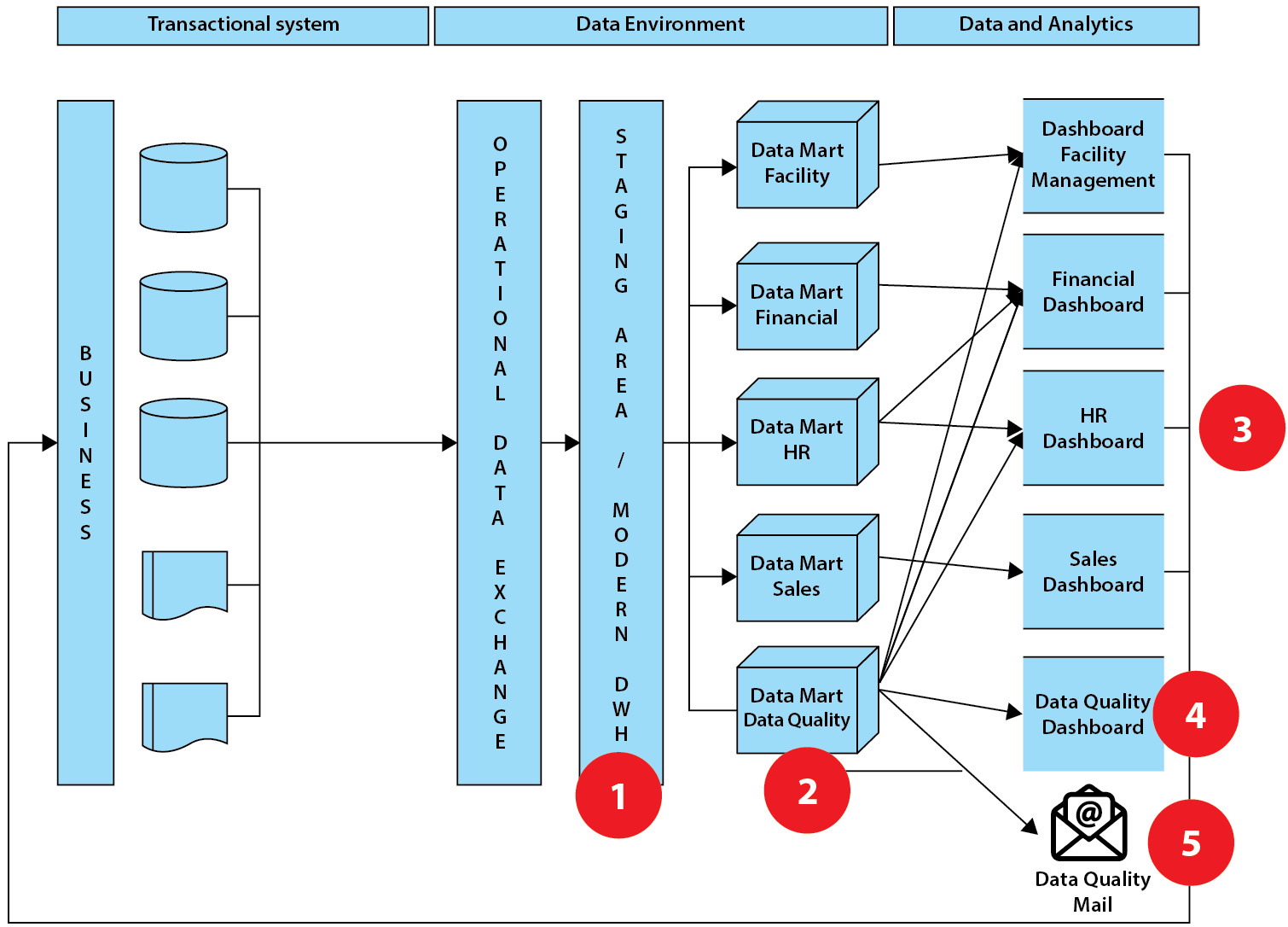 Figure 5.9 – Standard data warehouse setup with quality checks