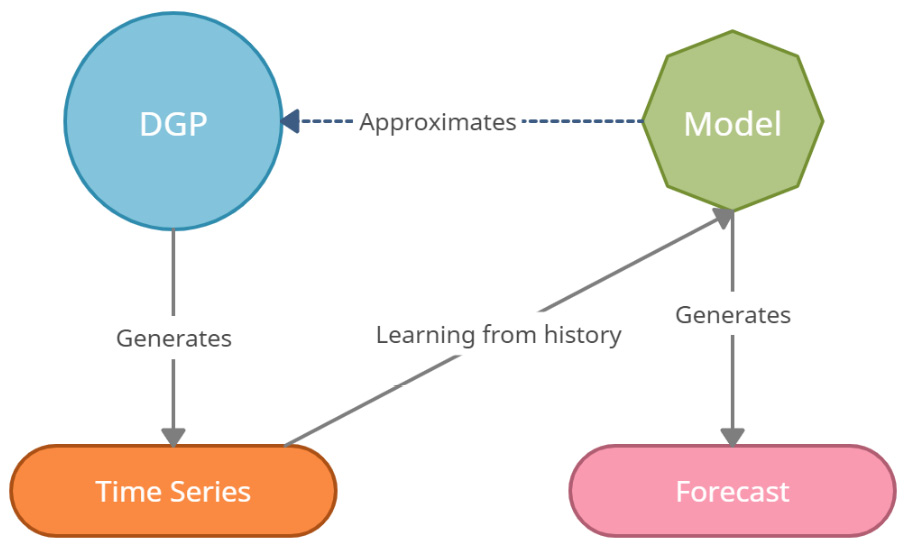 Figure 1.2 – DGP, model, and time series
