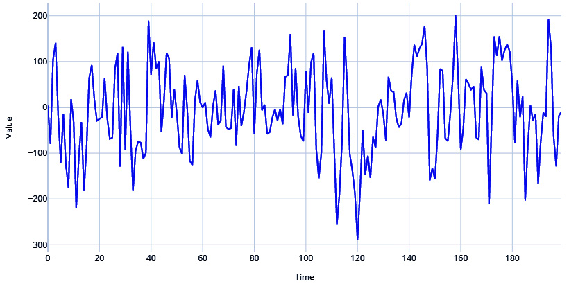 Figure 1.4 – Red noise process
