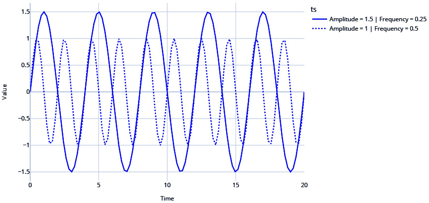 Figure 1.5 – Sinusoidal waves
