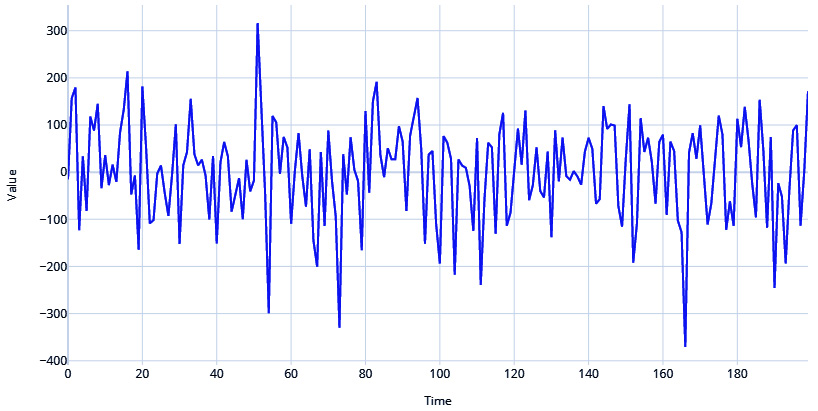 Figure 1.3 – White noise process
