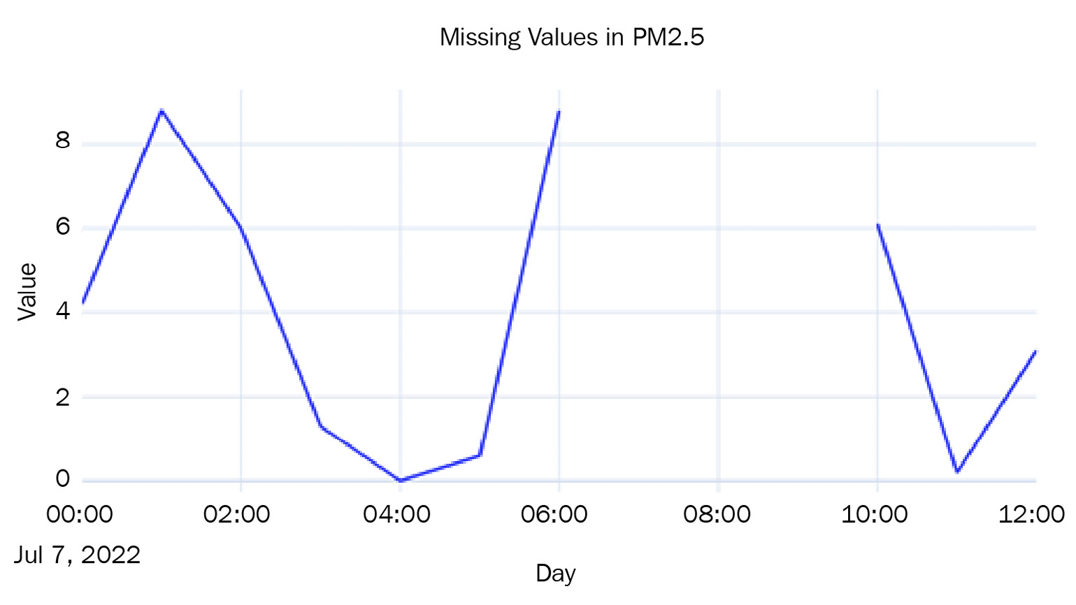 Figure 2.3 – Missing values in the Air Quality dataset
