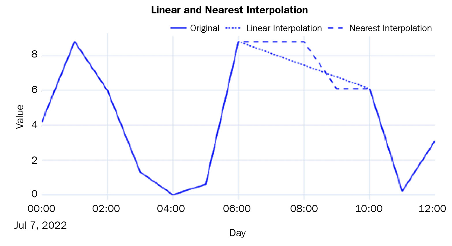 Figure 2.5 – Imputed missing values using linear and nearest interpolation
