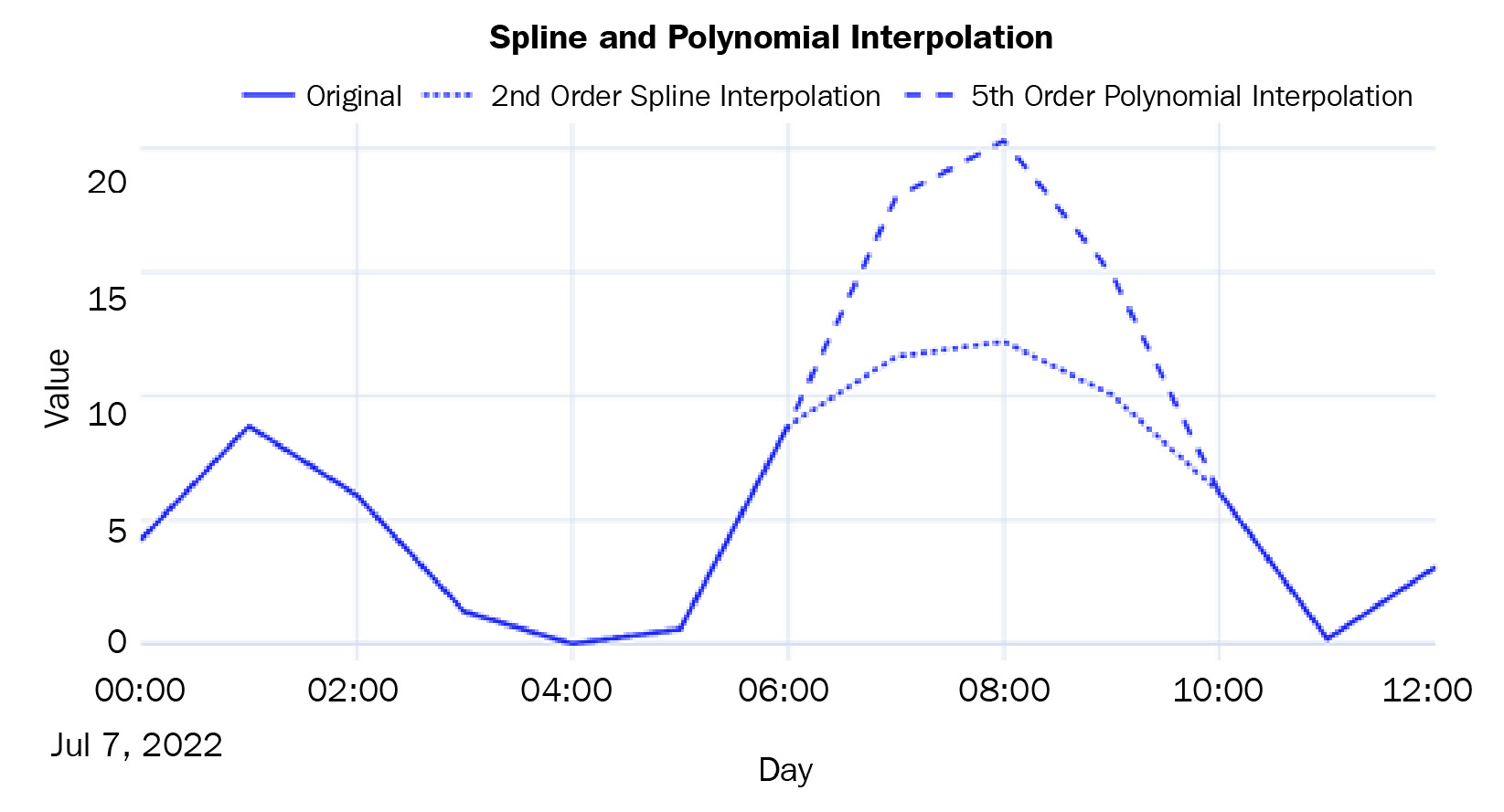 Figure 2.6 – Imputed missing values using spline and polynomial interpolation
