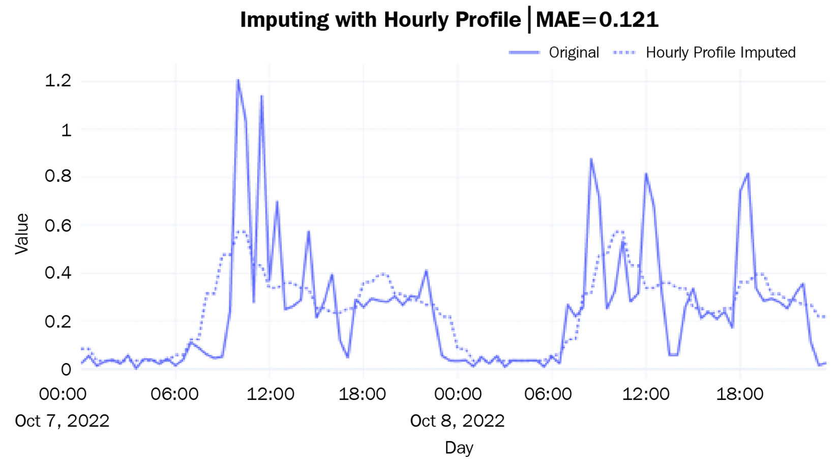 Figure 2.13 – Imputing with an hourly profile
