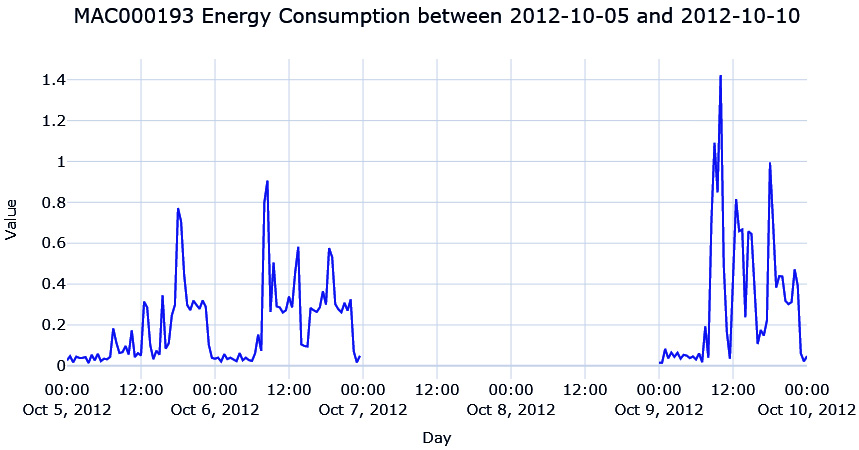 Figure 2.11 – The energy consumption of MAC000193 between 2012-10-05 and 2012-10-10
