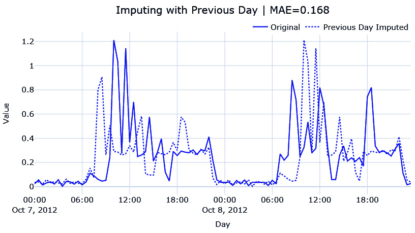Figure 2.12 – Imputing with the previous day
