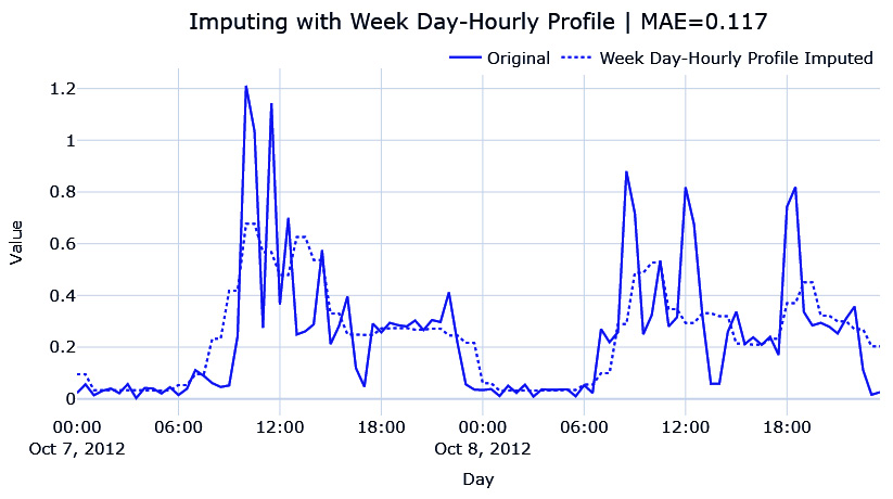 Figure 2.14 – Imputing the hourly average for each weekday
