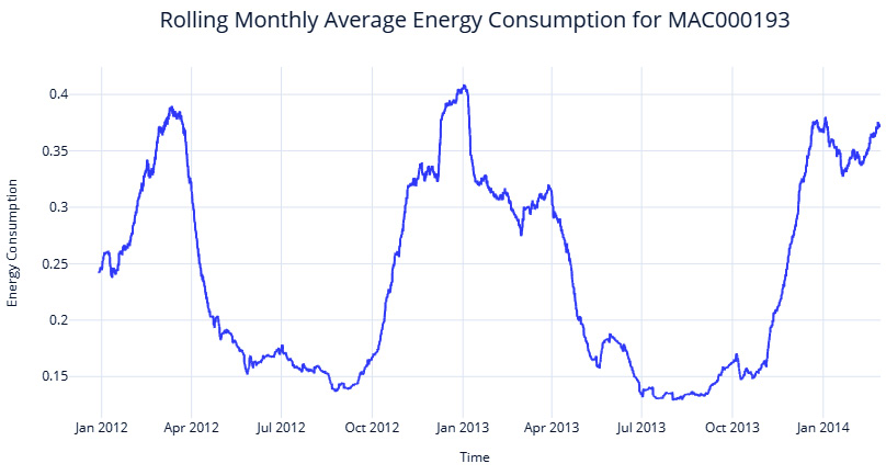 Figure 3.4 – Rolling monthly average energy consumption of household MAC000193

