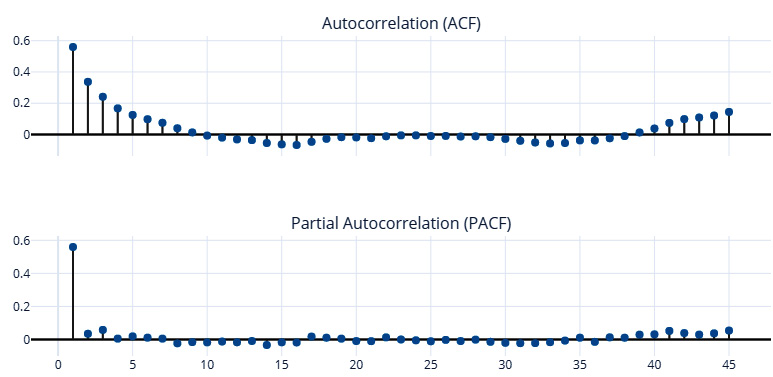 Figure 3.10 – Autocorrelation and partial autocorrelation plots

