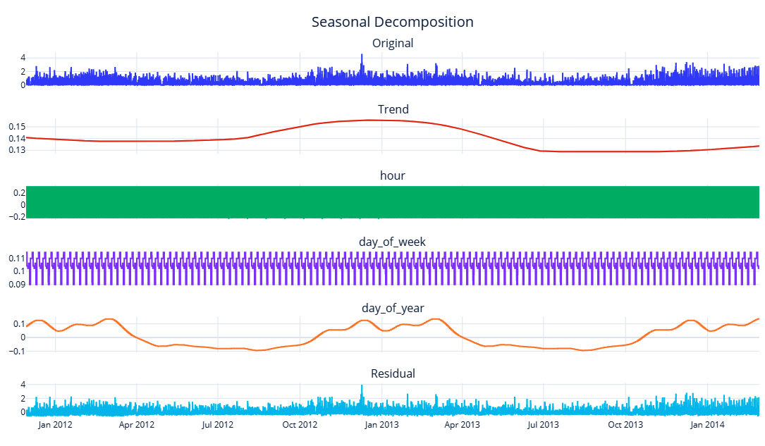 Figure 3.17 – Multiple seasonality decomposition using Fourier terms

