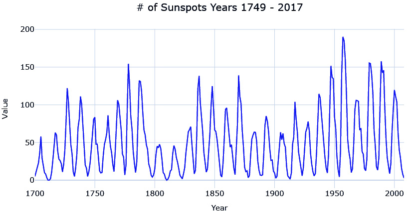 Figure 3.2 – Number of sunspots from 1749 to 2017
