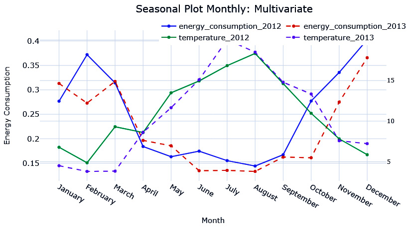 Figure 3.7 – Seasonal plot at a monthly resolution (energy consumption versus temperature)
