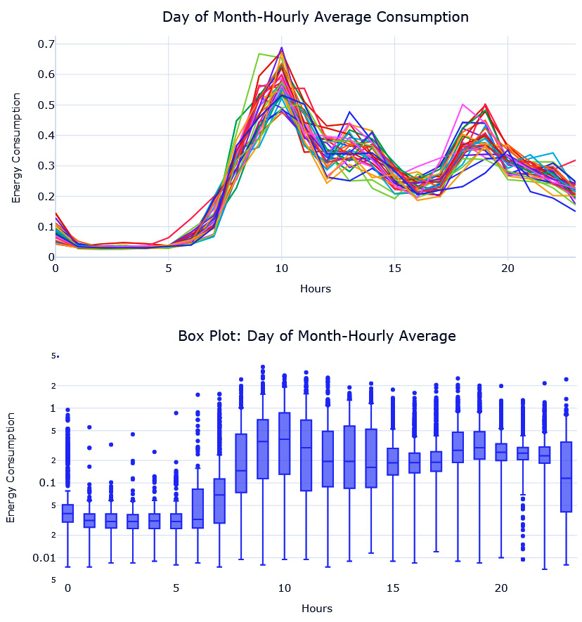 Figure 3.8 – Seasonal plot (top) and seasonal box plot (bottom) at an hourly resolution
