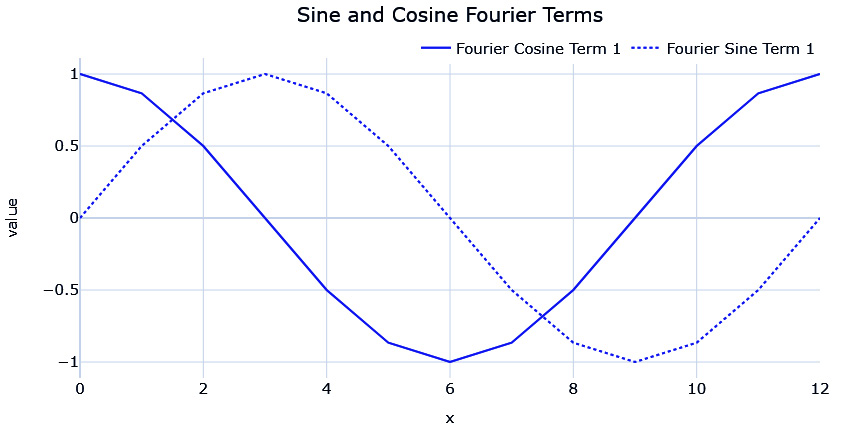 Figure 3.12 – Sine and cosine Fourier terms (n=1)
