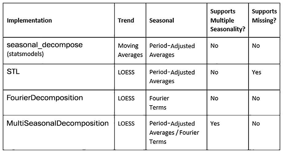 Table 3.1 – Different seasonal decomposition techniques
