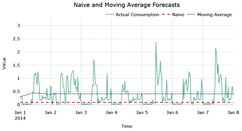 Figure 4.2 – Moving average forecast
