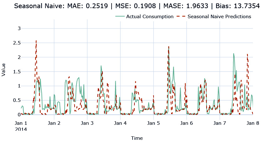 Figure 4.3 – Seasonal naïve forecast
