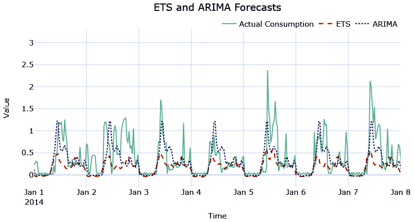 Figure 4.5 – ETS and ARIMA forecasts
