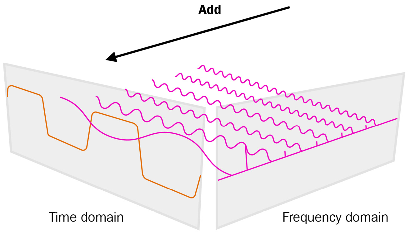 Figure 4.7 – Fourier Transform
