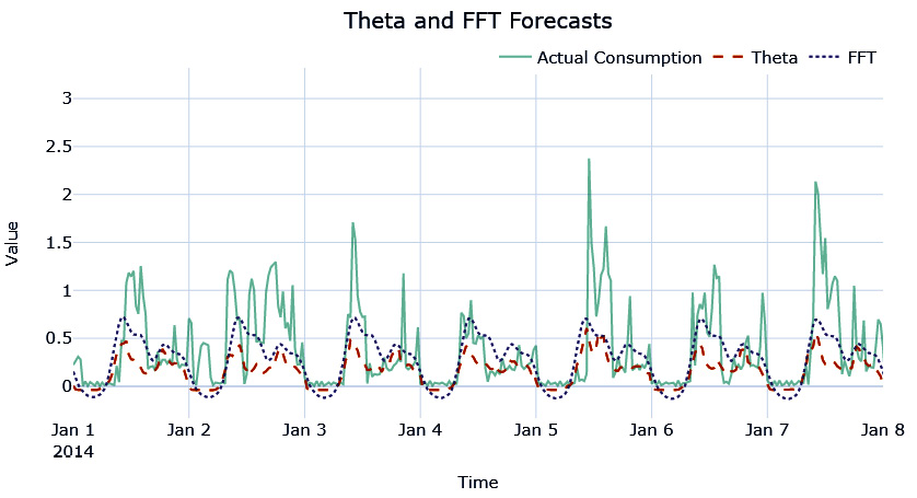 Figure 4.8 – FFT forecast

