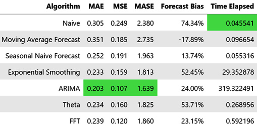 Figure 4.9 – Summary of all the baseline algorithms
