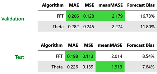 Figure 4.10 – The aggregate metrics of all the selected households (both validation and test)
