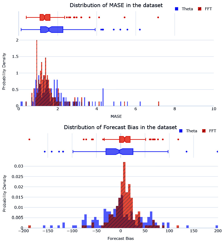 Figure 4.11 – The distribution of MASE and forecast bias of the baseline forecast in the validation dataset
