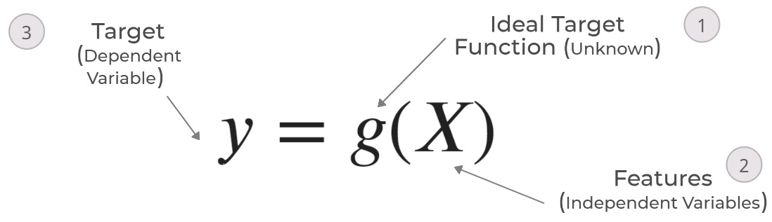 Figure 5.2 – Supervised machine learning schematic, part 1 – the ideal function
