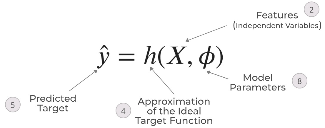 Figure 5.3 – Supervised machine learning schematic, part 2 – the learned approximation
