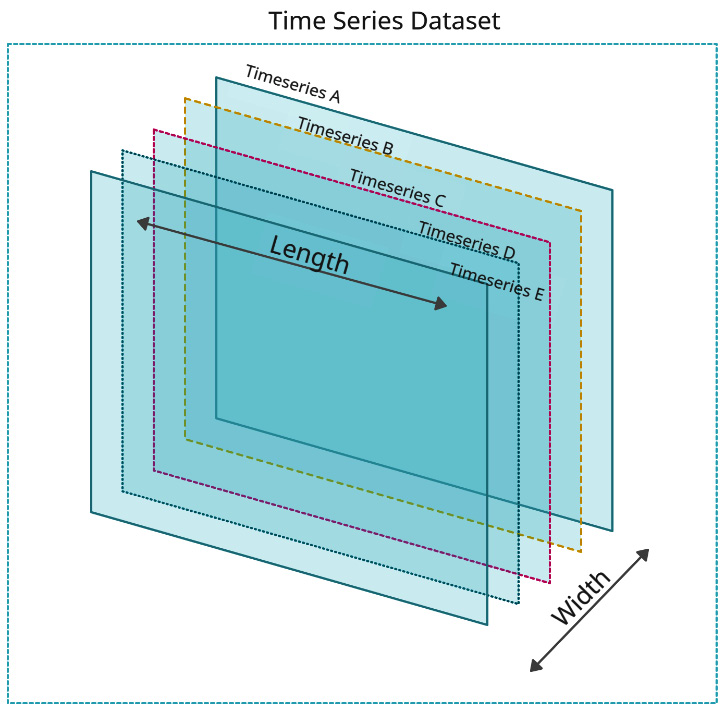 Figure 5.7 – The length and width of a time series dataset
