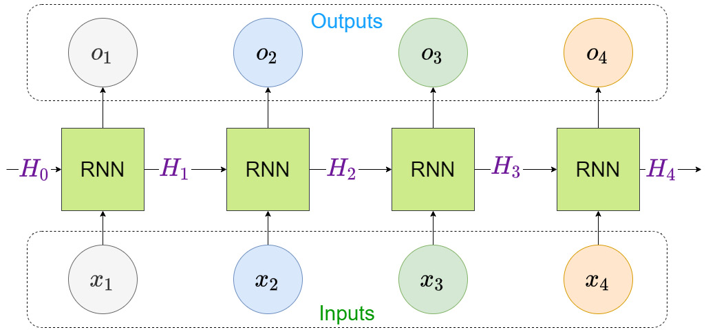 Figure 12.4 – How an RNN processes input sequences
