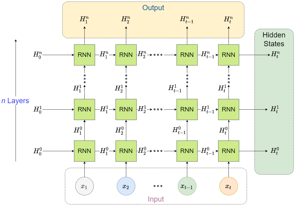 Figure 12.5 – PyTorch implementation of stacked RNNs
