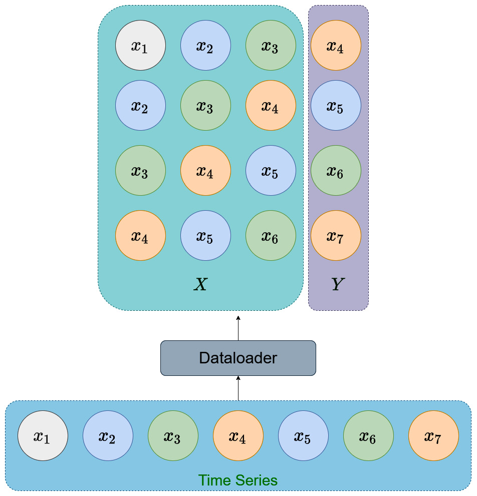 Figure 13.2 – Sampling the time series using a dataset and dataloader
