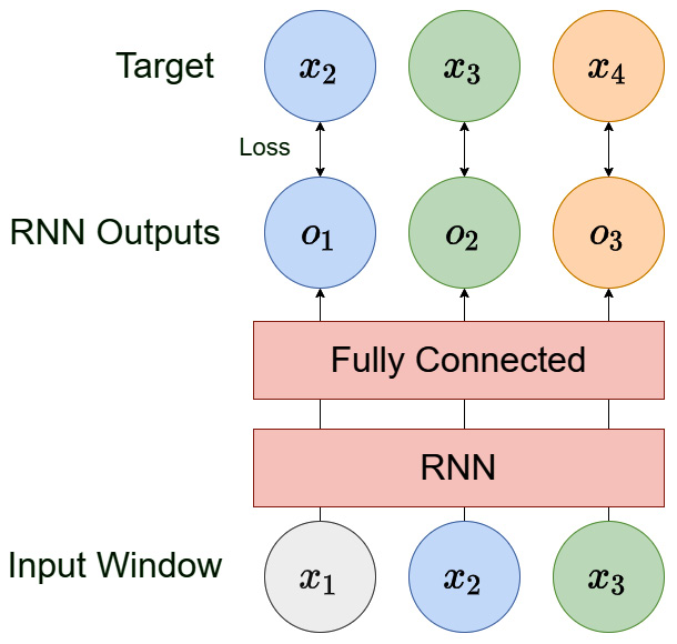 Figure 13.3 – A single-step RNN
