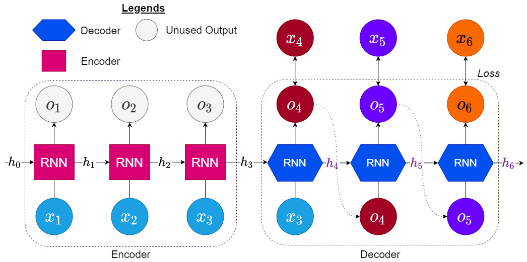 Figure 13.9 – RNN as the encoder and decoder
