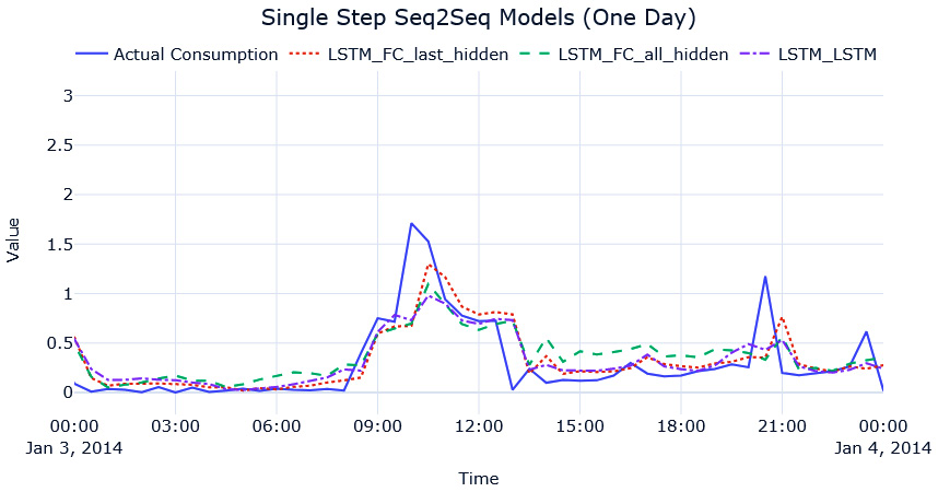 Figure 13.11 – Single-step-ahead Seq2Seq predictions for MAC000193 household (1 day)
